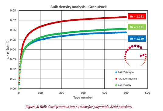 graph of the Bulk density versus tap number for polyamide 2200 powders
